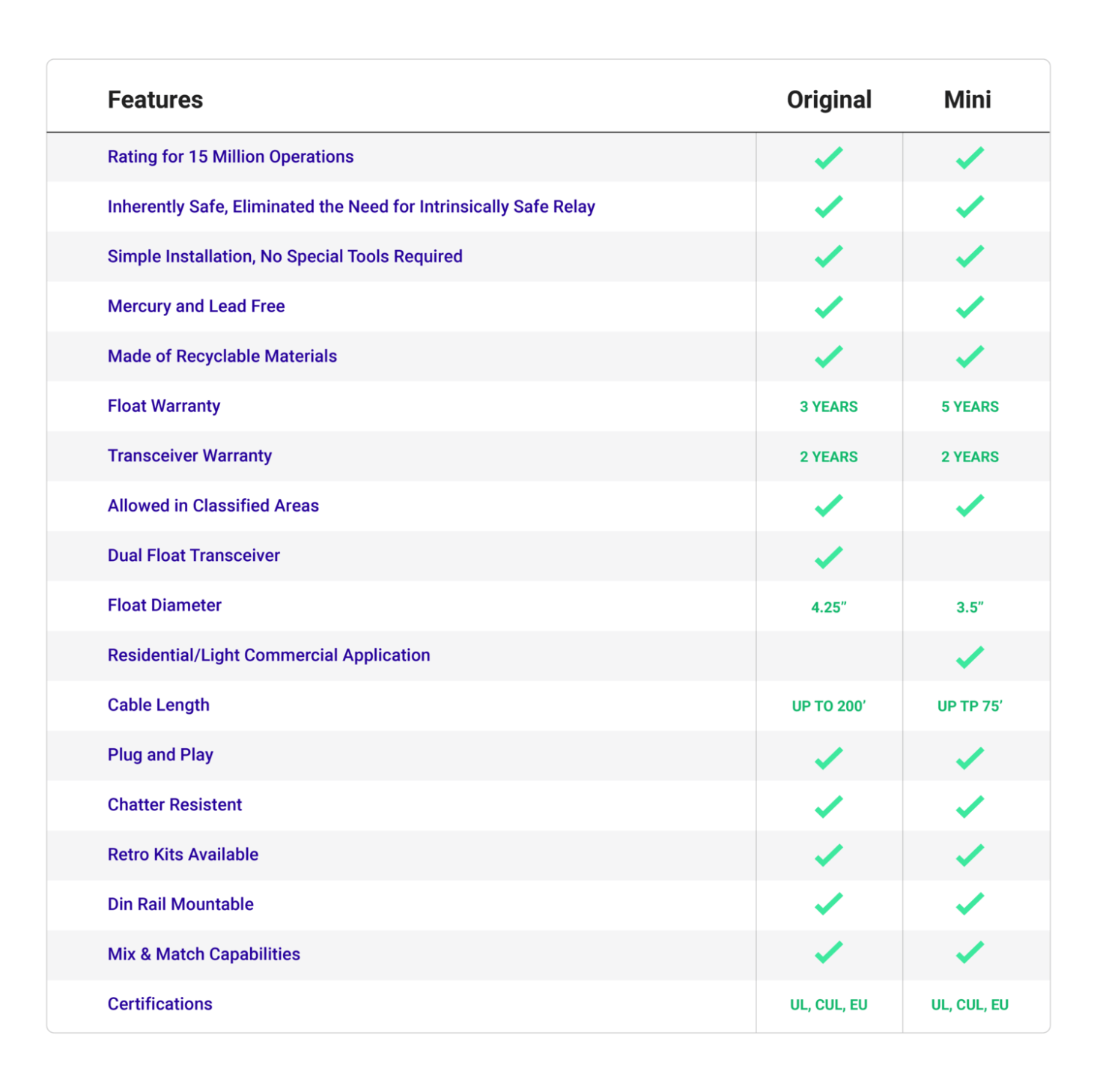 OPTI-FLOAT Level Detectors Comparison Chart